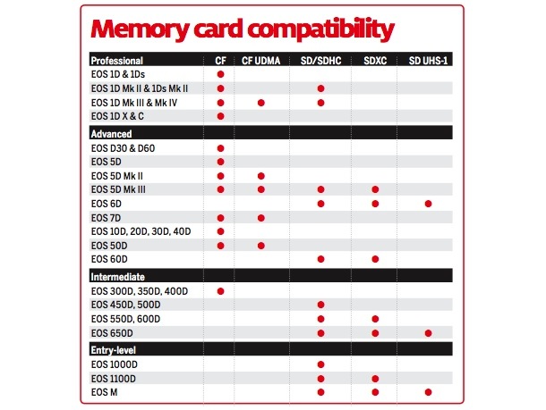 Canon Memory Card Compatibility Chart