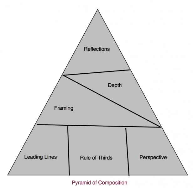 composition pyramid